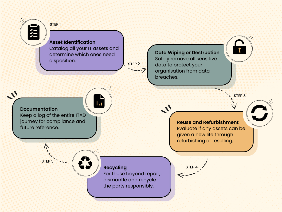 An image showing ITAD process