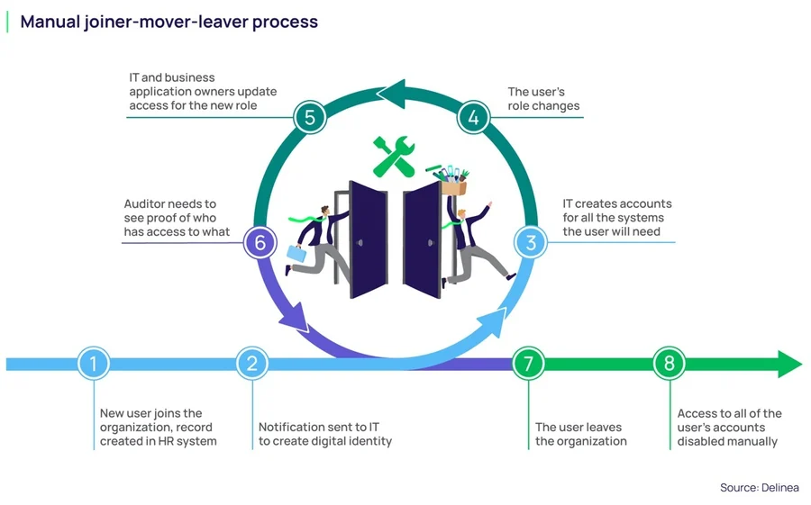 manual joiner mover leaver process