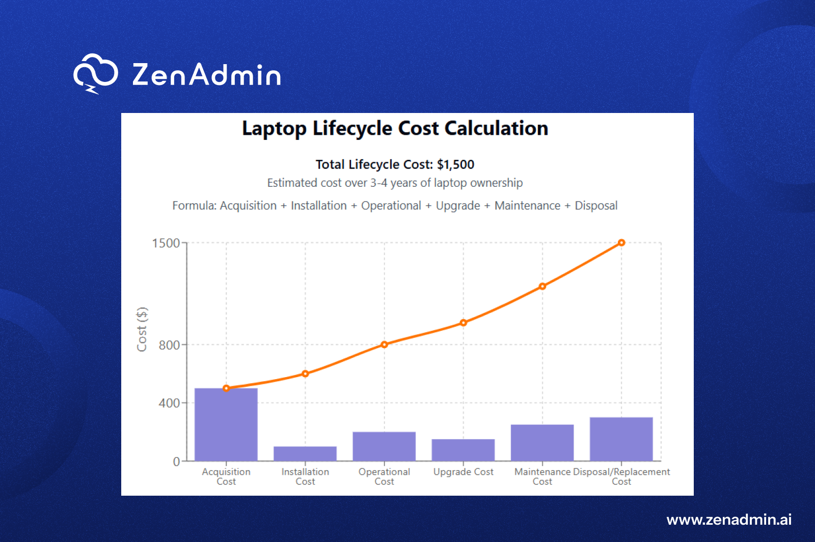 it asset lifecycle cost calculation