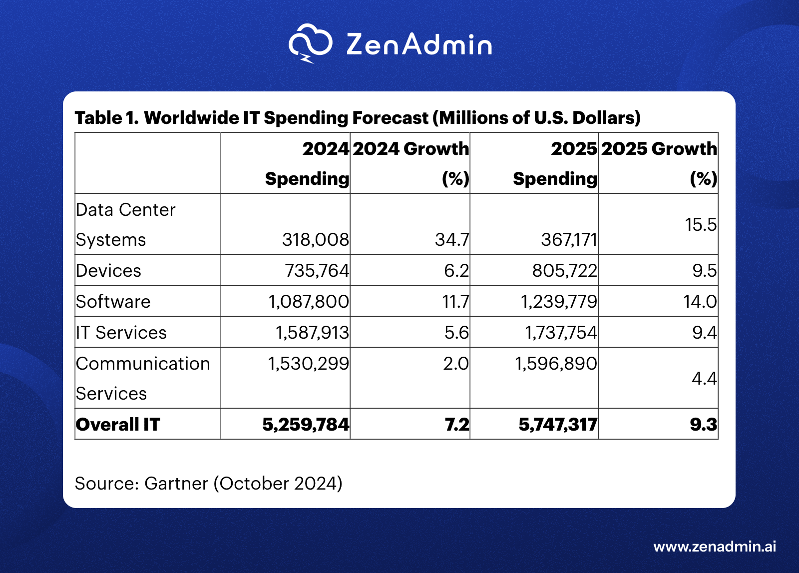 IT spending forecast